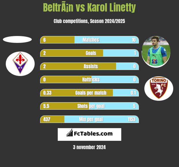 BeltrÃ¡n vs Karol Linetty h2h player stats