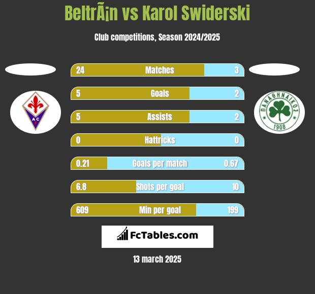 BeltrÃ¡n vs Karol Swiderski h2h player stats