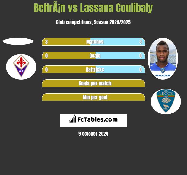 BeltrÃ¡n vs Lassana Coulibaly h2h player stats