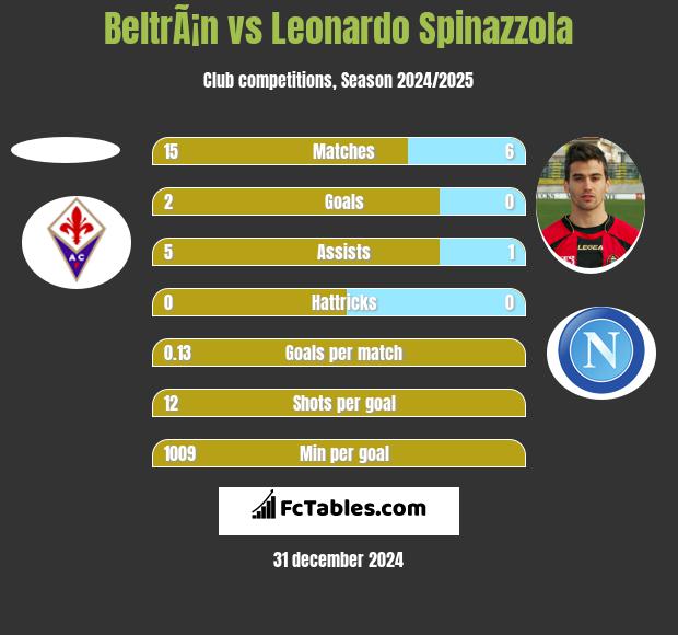 BeltrÃ¡n vs Leonardo Spinazzola h2h player stats