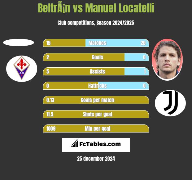 BeltrÃ¡n vs Manuel Locatelli h2h player stats