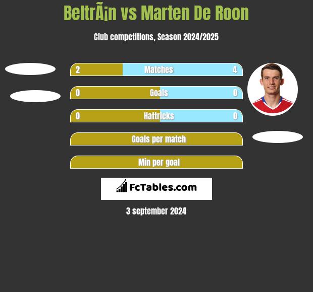 BeltrÃ¡n vs Marten De Roon h2h player stats