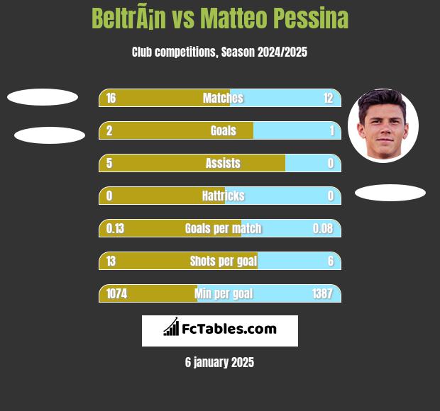 BeltrÃ¡n vs Matteo Pessina h2h player stats