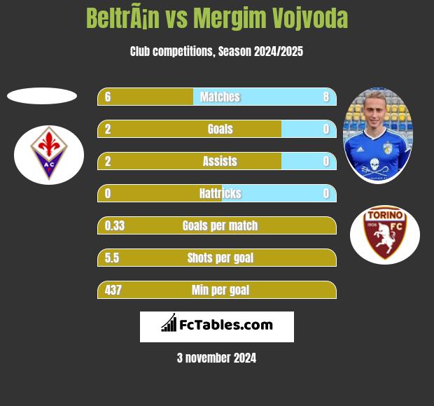 BeltrÃ¡n vs Mergim Vojvoda h2h player stats