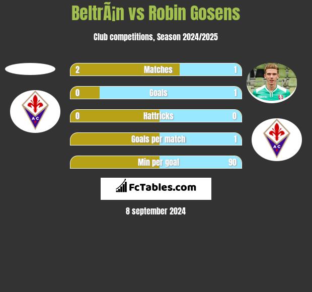 BeltrÃ¡n vs Robin Gosens h2h player stats