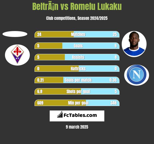 BeltrÃ¡n vs Romelu Lukaku h2h player stats