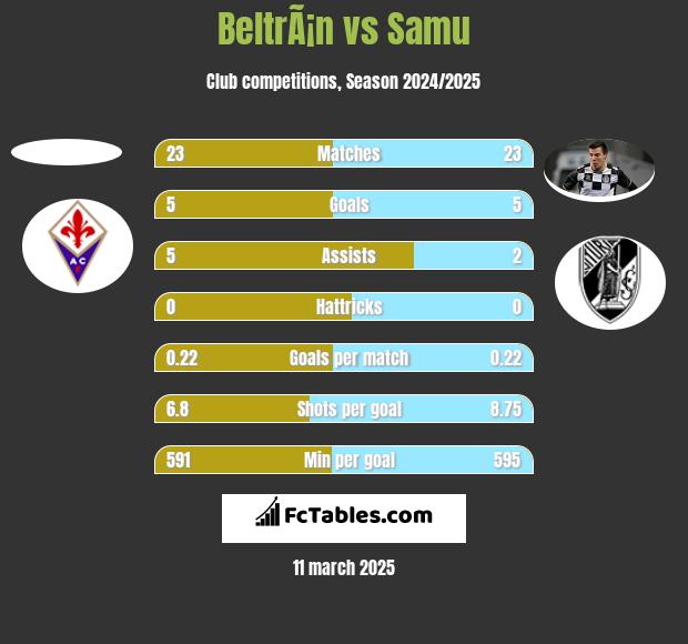 BeltrÃ¡n vs Samu h2h player stats