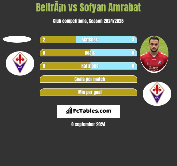 BeltrÃ¡n vs Sofyan Amrabat h2h player stats