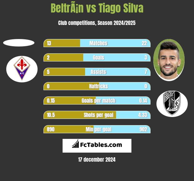 BeltrÃ¡n vs Tiago Silva h2h player stats