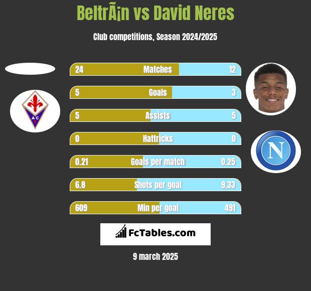 BeltrÃ¡n vs David Neres h2h player stats