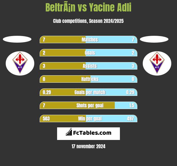 BeltrÃ¡n vs Yacine Adli h2h player stats