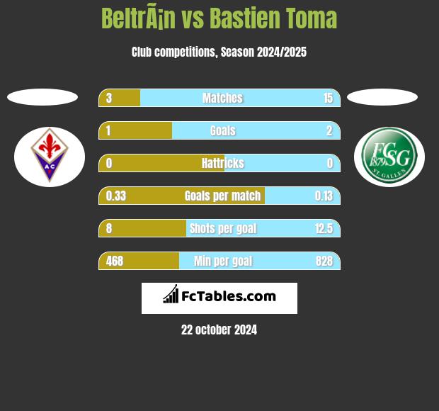 BeltrÃ¡n vs Bastien Toma h2h player stats