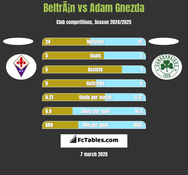 BeltrÃ¡n vs Adam Gnezda h2h player stats