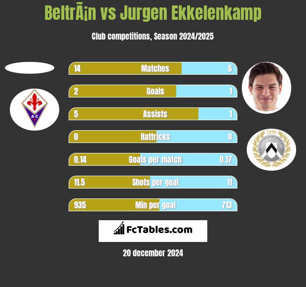 BeltrÃ¡n vs Jurgen Ekkelenkamp h2h player stats