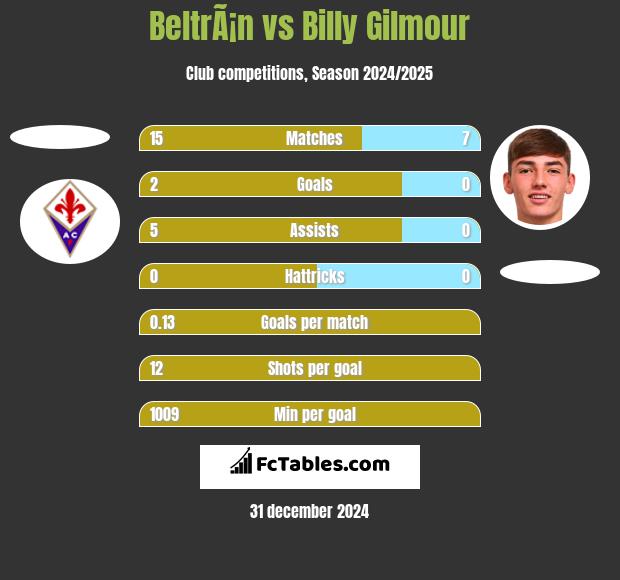 BeltrÃ¡n vs Billy Gilmour h2h player stats