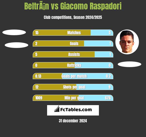 BeltrÃ¡n vs Giacomo Raspadori h2h player stats