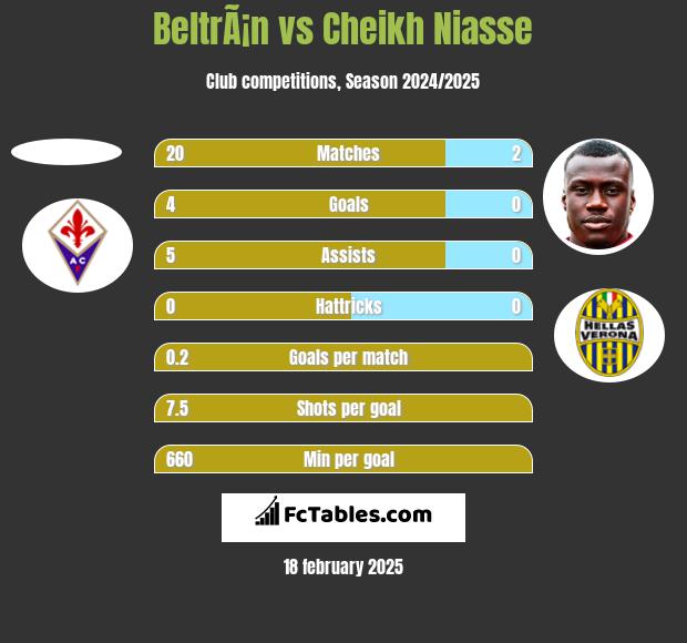 BeltrÃ¡n vs Cheikh Niasse h2h player stats