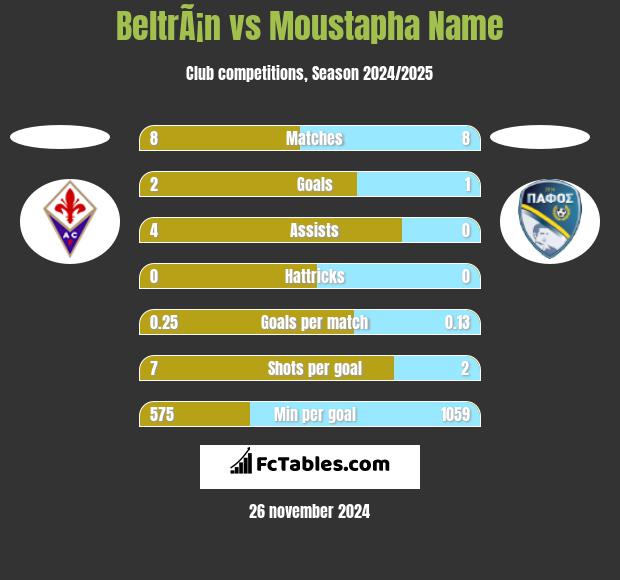 BeltrÃ¡n vs Moustapha Name h2h player stats