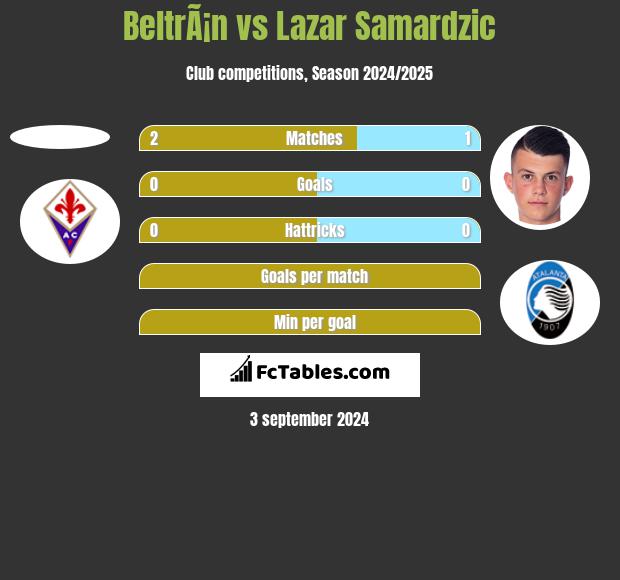 BeltrÃ¡n vs Lazar Samardzic h2h player stats