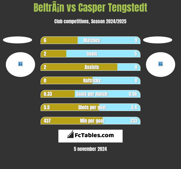 BeltrÃ¡n vs Casper Tengstedt h2h player stats