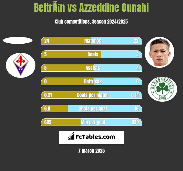 BeltrÃ¡n vs Azzeddine Ounahi h2h player stats