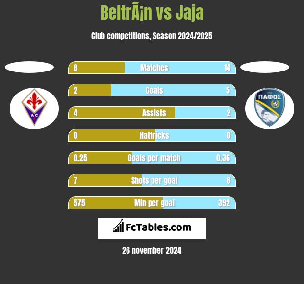 BeltrÃ¡n vs Jaja h2h player stats