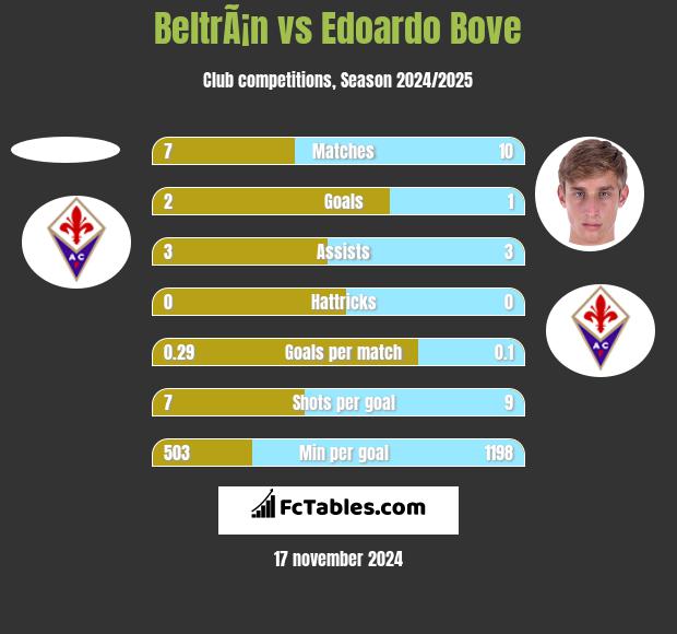 BeltrÃ¡n vs Edoardo Bove h2h player stats