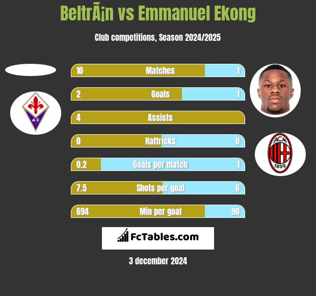 BeltrÃ¡n vs Emmanuel Ekong h2h player stats