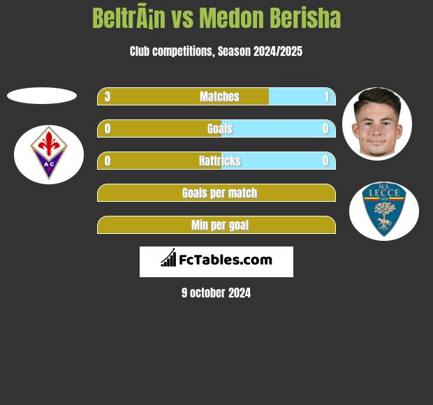 BeltrÃ¡n vs Medon Berisha h2h player stats