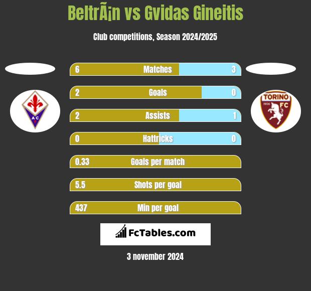 BeltrÃ¡n vs Gvidas Gineitis h2h player stats