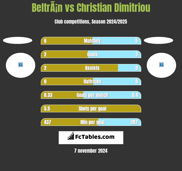 BeltrÃ¡n vs Christian Dimitriou h2h player stats