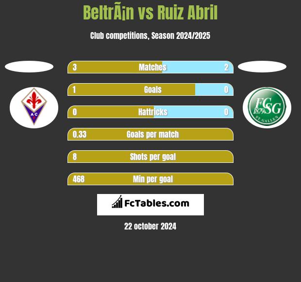 BeltrÃ¡n vs Ruiz Abril h2h player stats