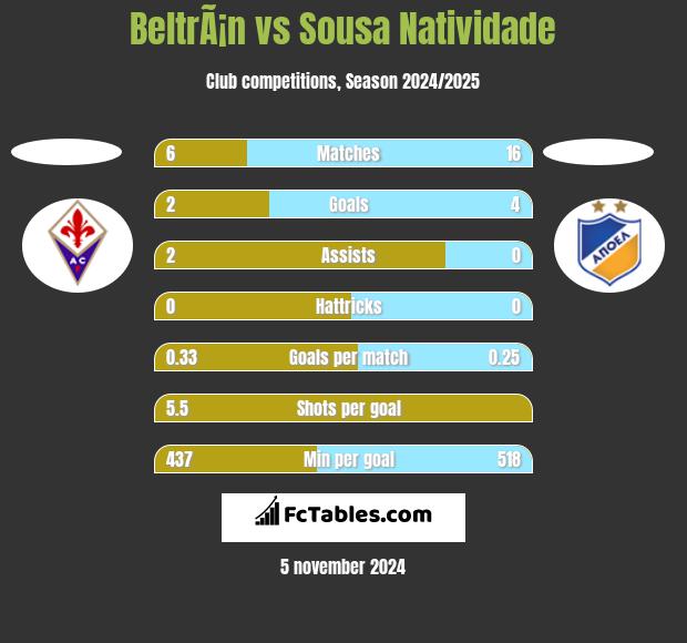 BeltrÃ¡n vs Sousa Natividade h2h player stats