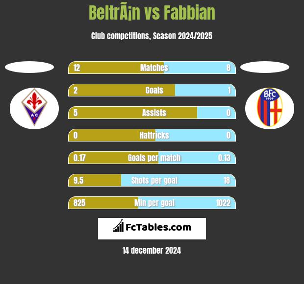 BeltrÃ¡n vs Fabbian h2h player stats