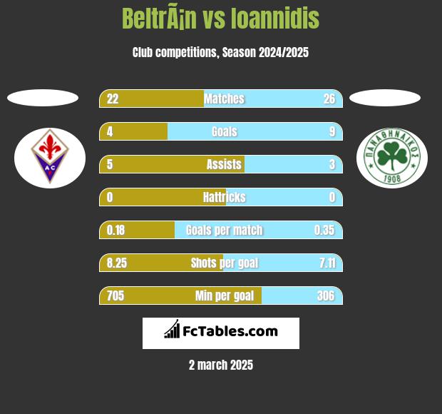 BeltrÃ¡n vs Ioannidis h2h player stats