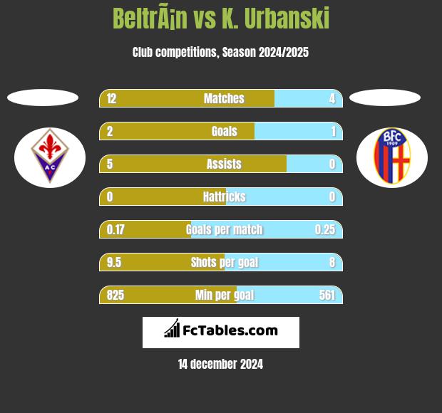 BeltrÃ¡n vs K. Urbanski h2h player stats