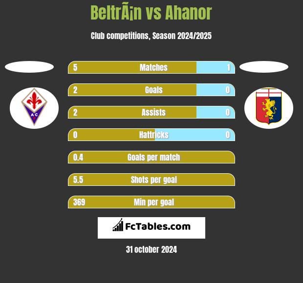 BeltrÃ¡n vs Ahanor h2h player stats