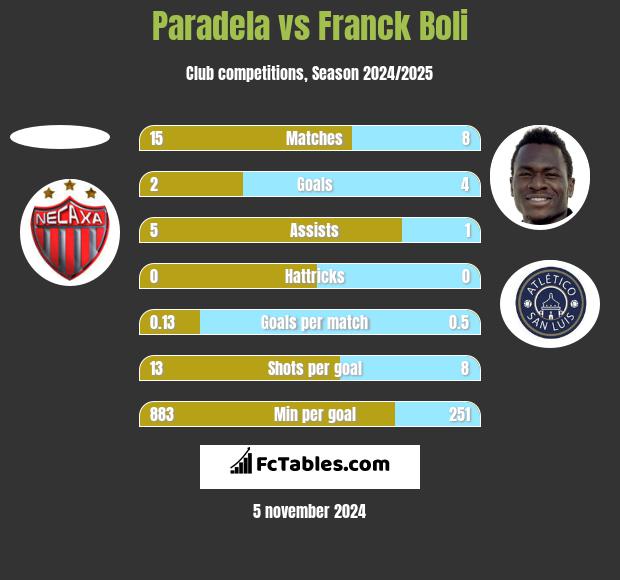 Paradela vs Franck Boli h2h player stats