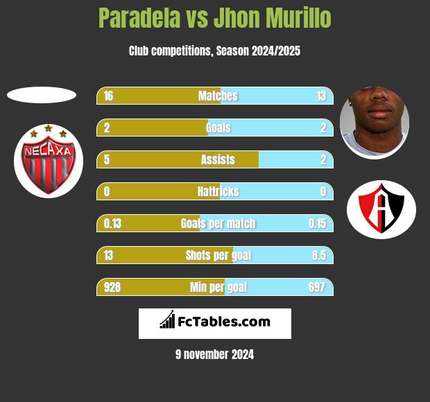 Paradela vs Jhon Murillo h2h player stats