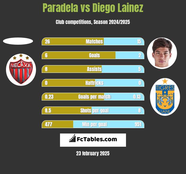 Paradela vs Diego Lainez h2h player stats