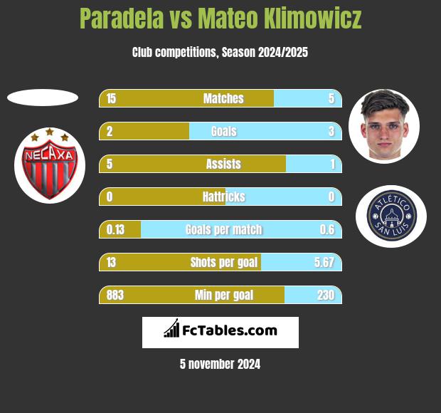 Paradela vs Mateo Klimowicz h2h player stats