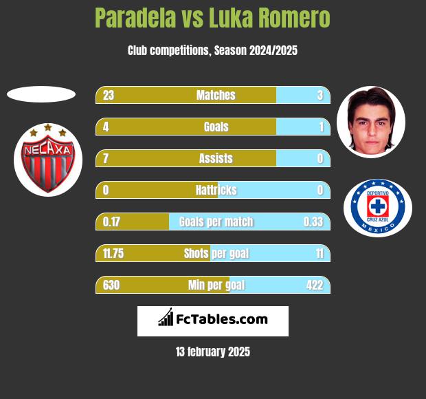 Paradela vs Luka Romero h2h player stats