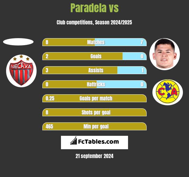 Paradela vs  h2h player stats