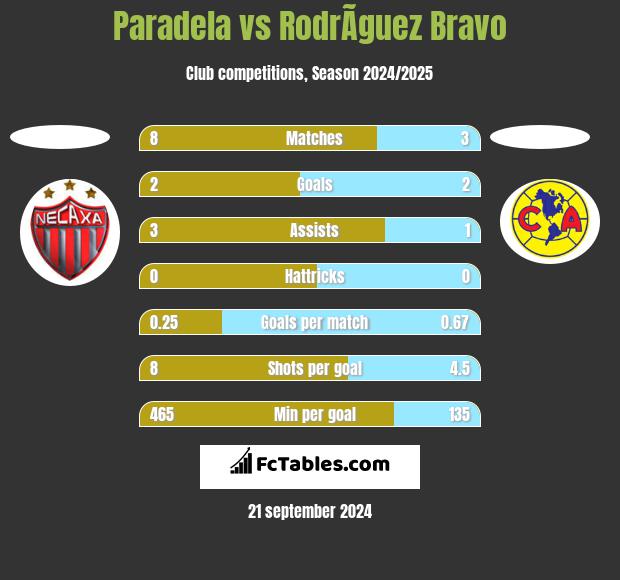 Paradela vs RodrÃ­guez Bravo h2h player stats