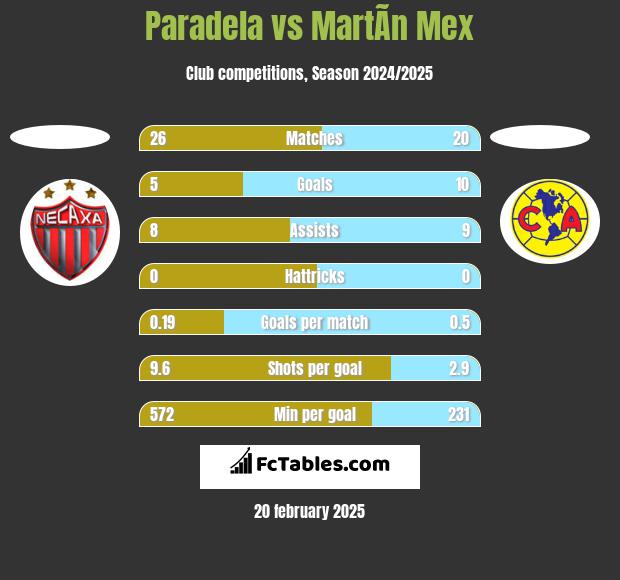 Paradela vs MartÃ­n Mex h2h player stats