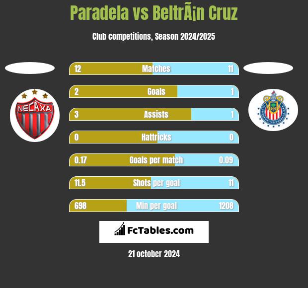 Paradela vs BeltrÃ¡n Cruz h2h player stats