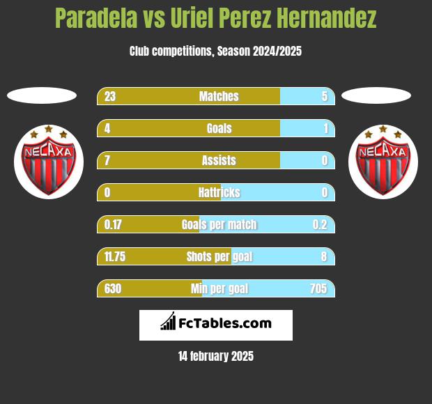 Paradela vs Uriel Perez Hernandez h2h player stats