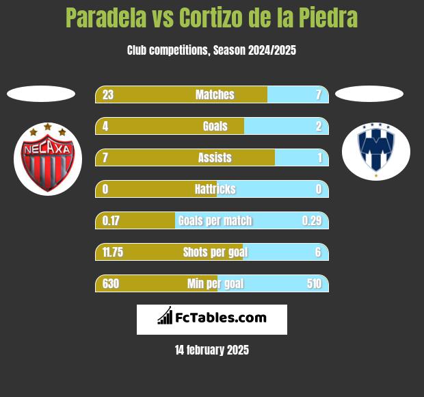 Paradela vs Cortizo de la Piedra h2h player stats