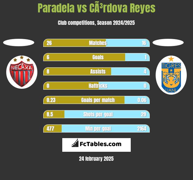 Paradela vs CÃ³rdova Reyes h2h player stats