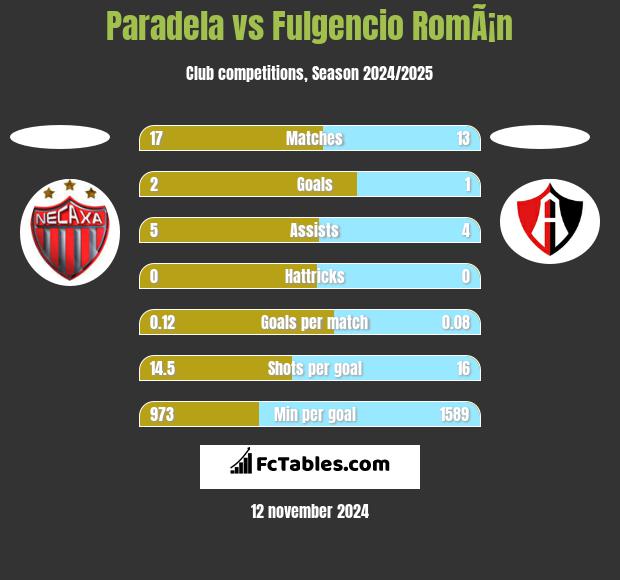 Paradela vs Fulgencio RomÃ¡n h2h player stats